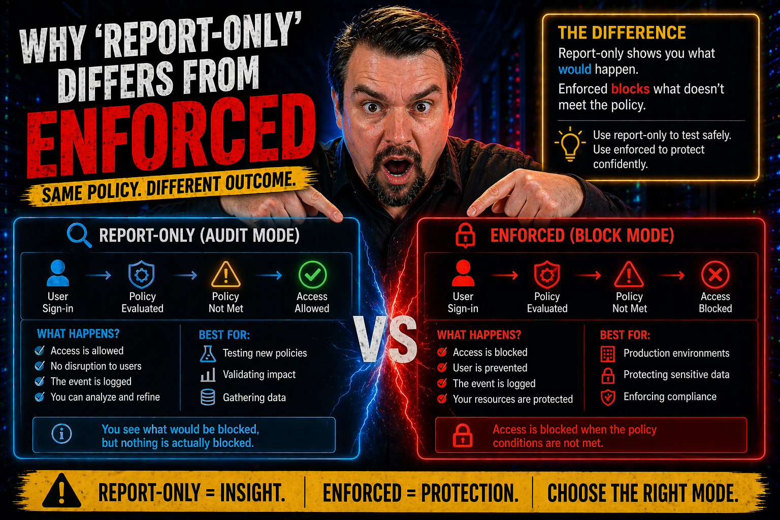 Why Report-Only Differs From Enforced in Content Security Policy