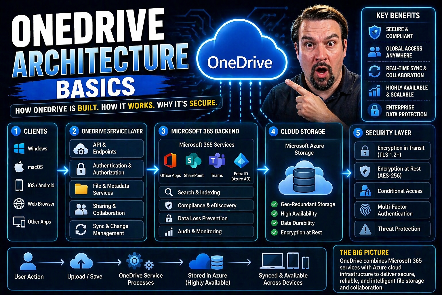 OneDrive Architecture Basics Explained