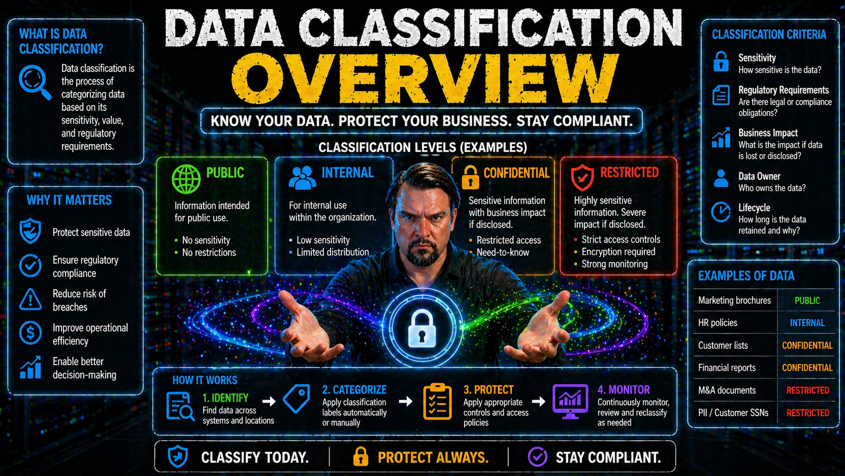 Data Classification Overview: Definition, Importance, and Best Practices