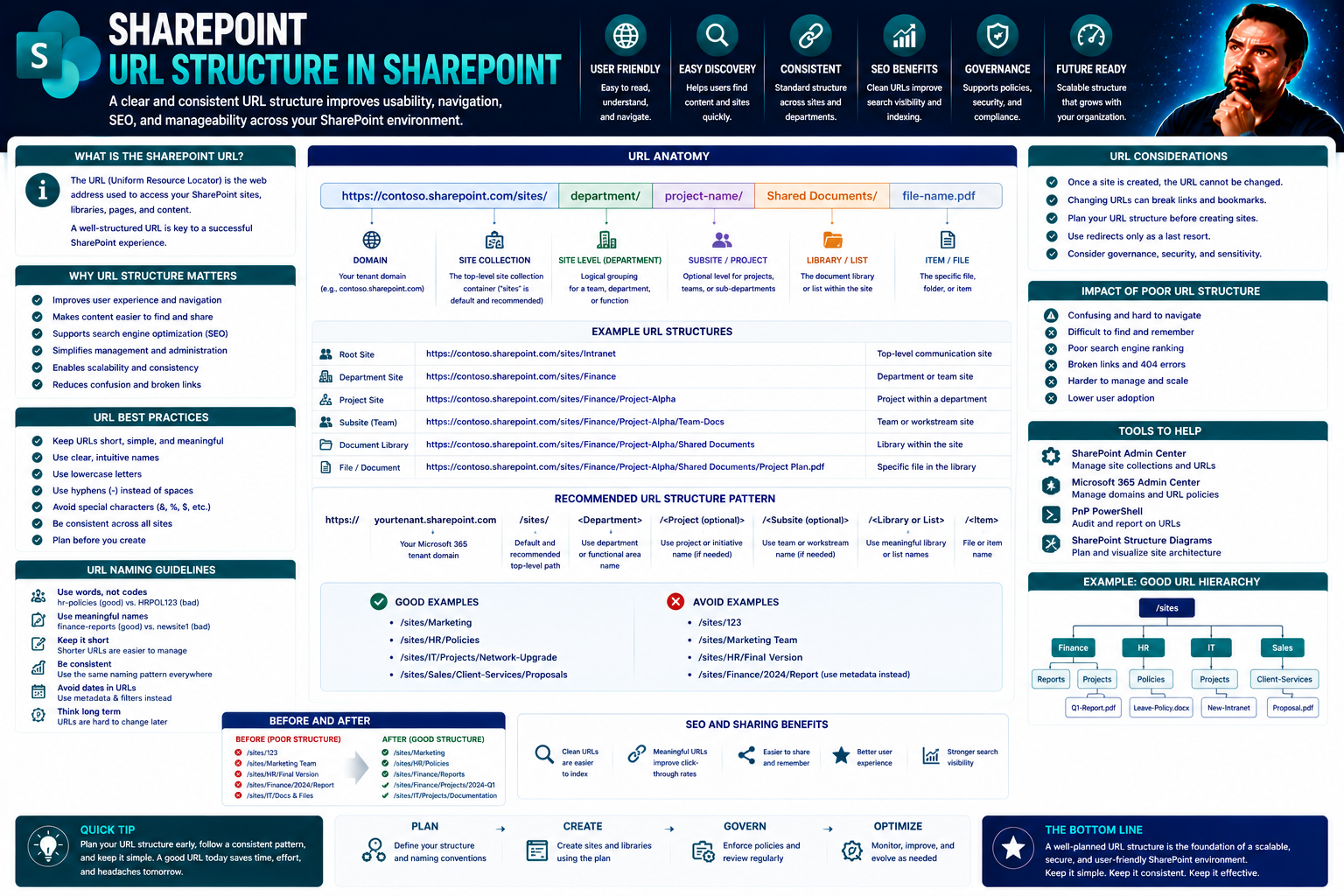 Understanding URL Structure in SharePoint Understanding URL Structure in SharePoint