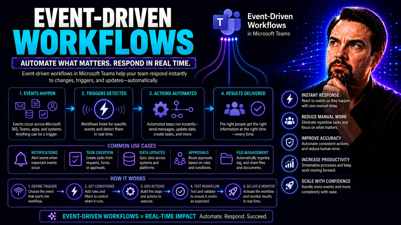 Event-Driven Workflows: How Modern Systems Respond to Change Event-Driven Workflows: How Modern Systems Respond to Change