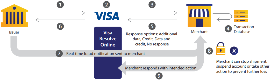 RDR, VROL, VCR and VRAD: card dispute life cycle