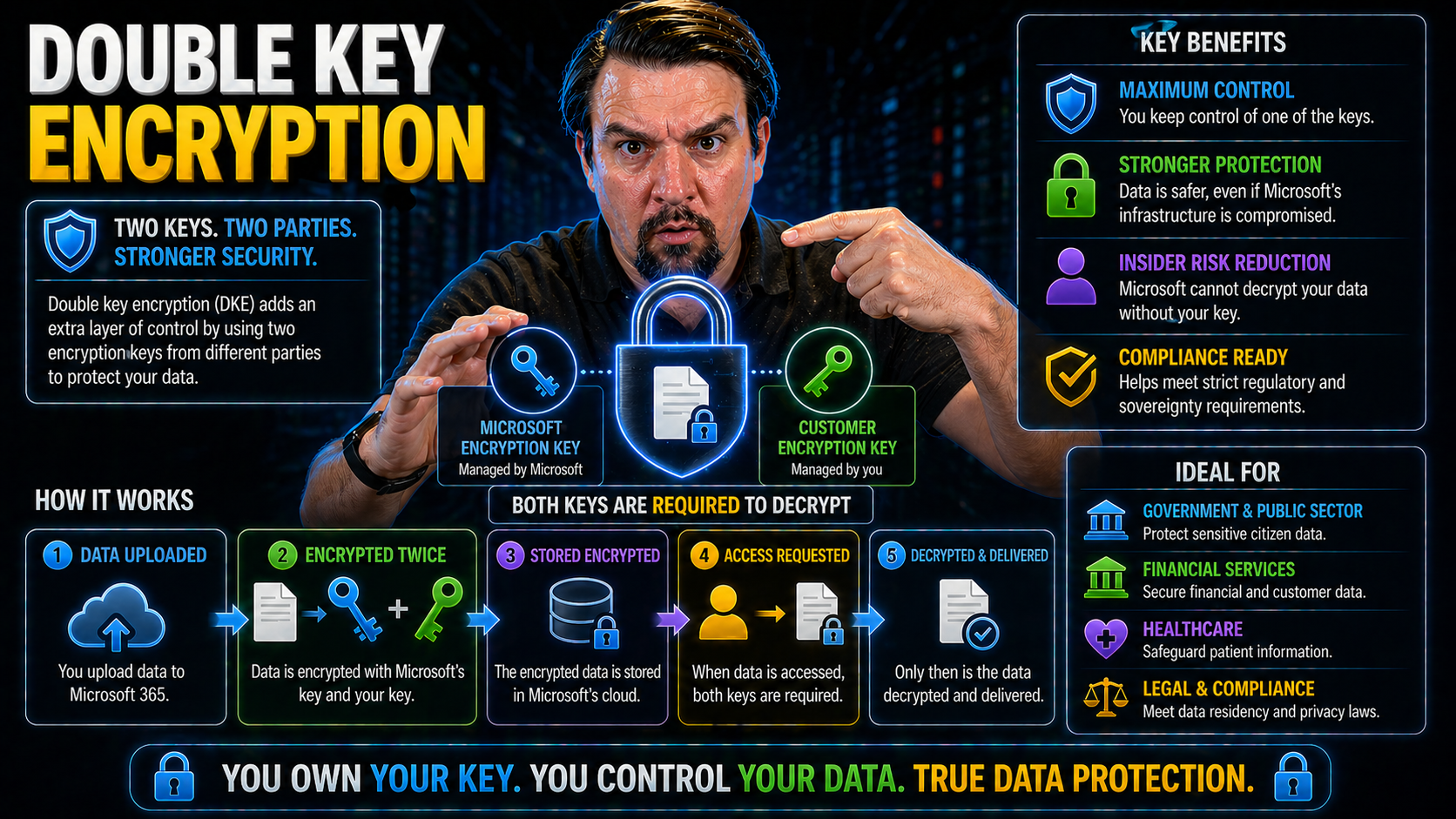 Double Key Encryption Explained: Securing Sensitive Data in Microsoft 365