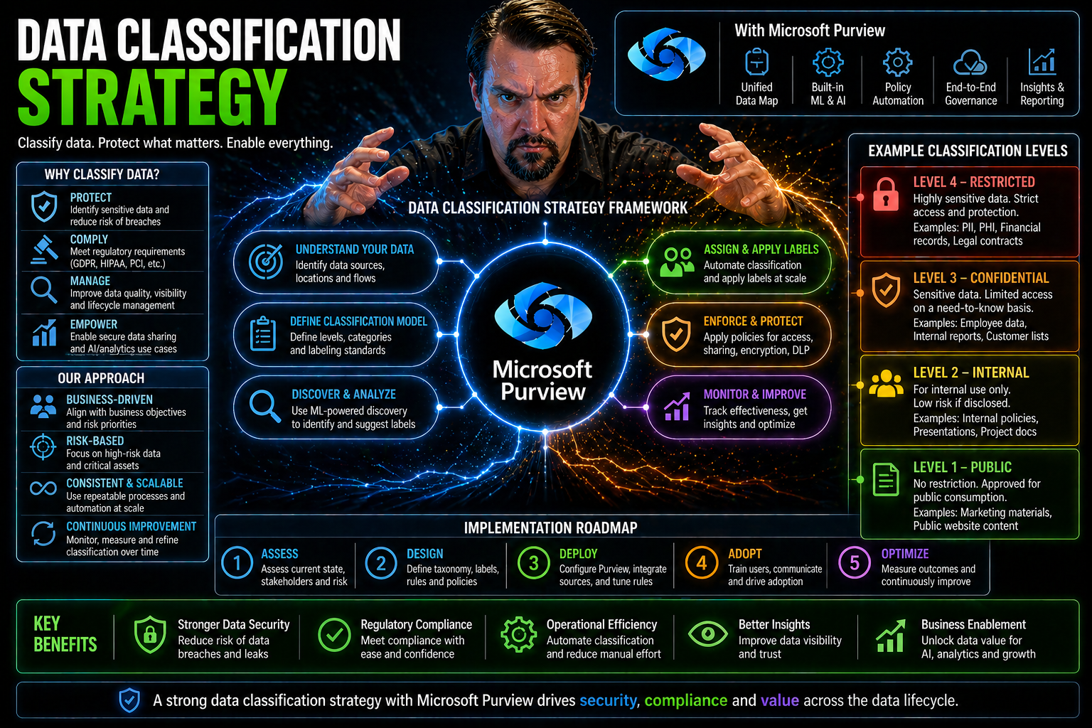 Data Classification Strategy: Building Resilience for Microsoft Ecosystems