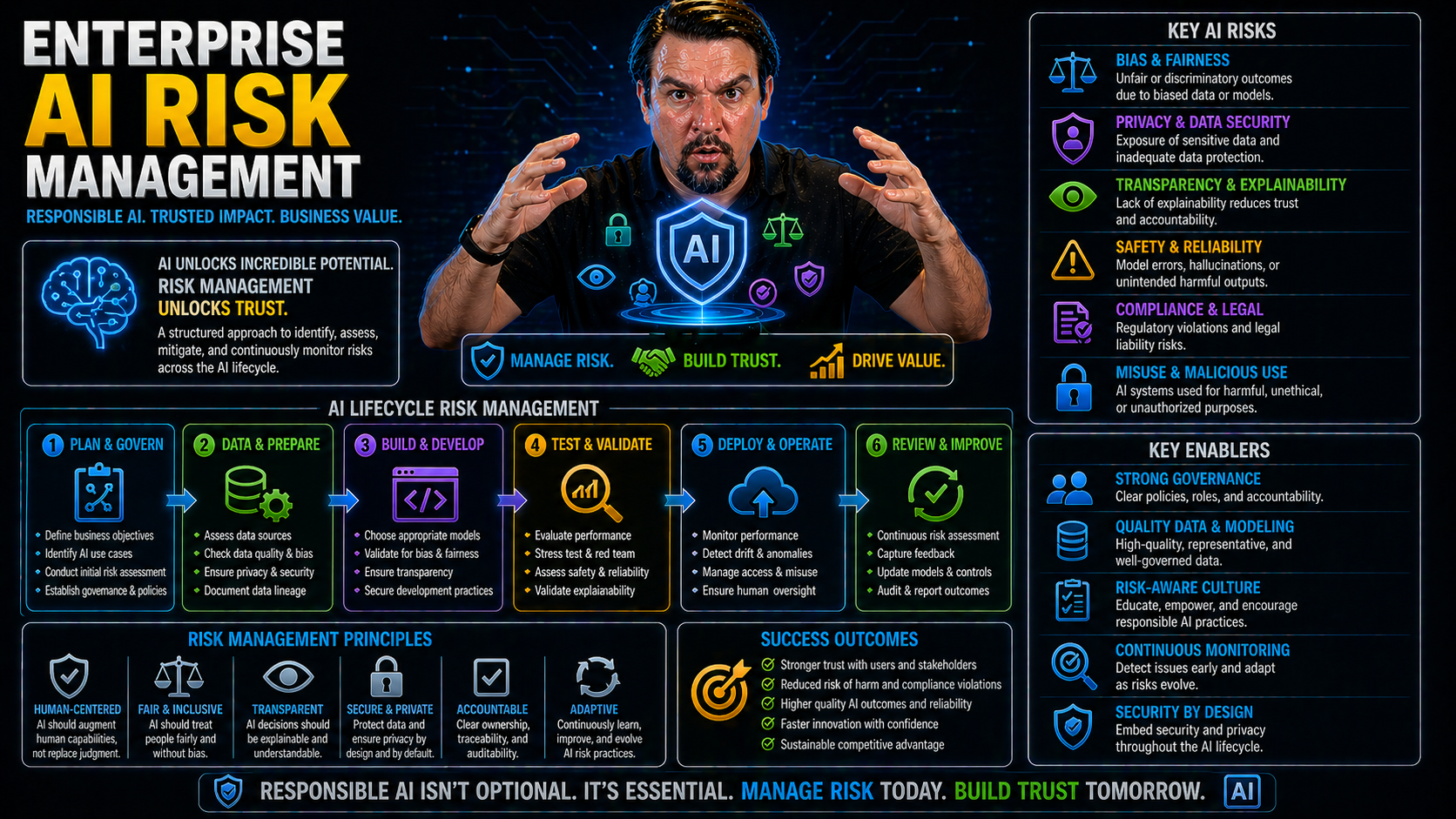 Enterprise AI Risk Management: Strategies, Standards, and Solutions