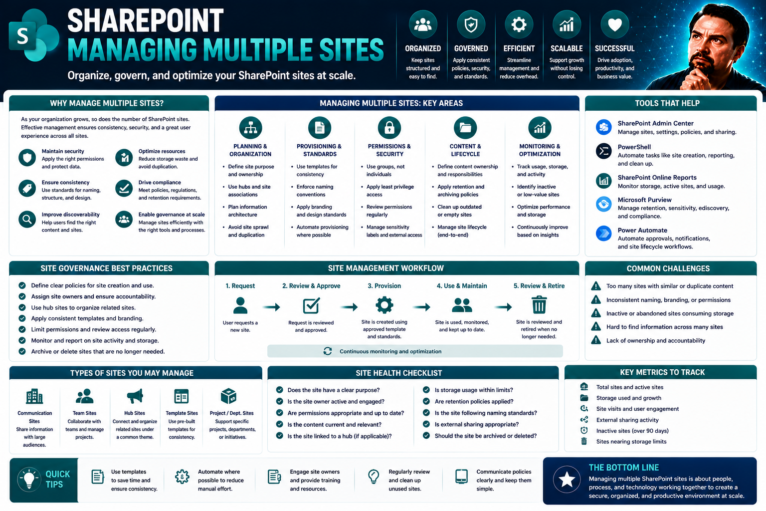 Managing Multiple Sites: A Complete Guide for Modern Organizations Managing Multiple Sites: A Complete Guide for Modern Organizations