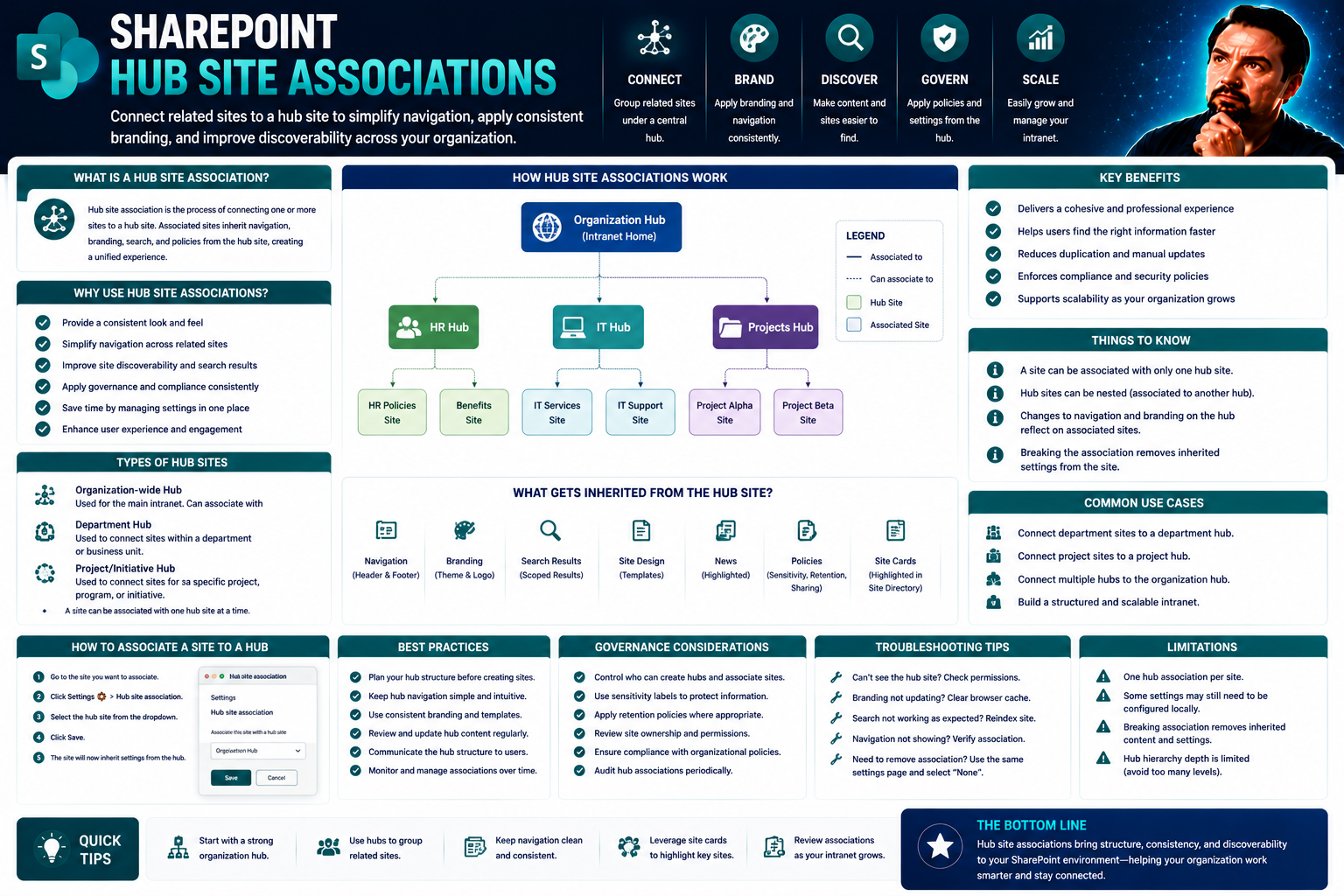 Understanding Hub Site Associations in SharePoint