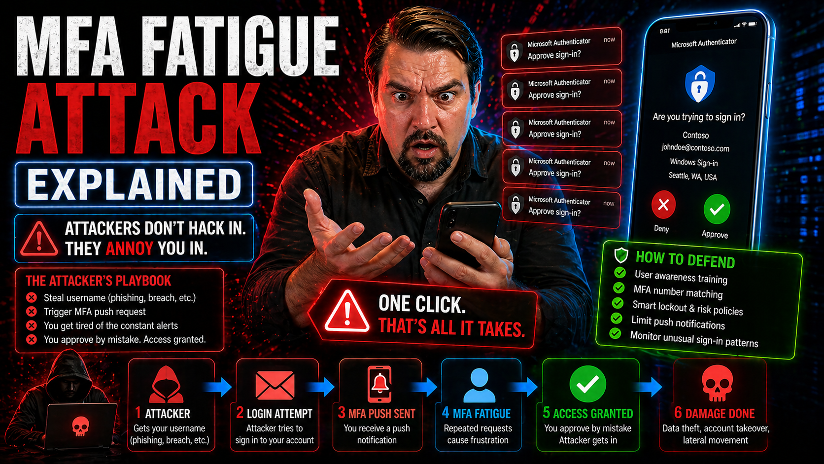 MFA Fatigue Attack Explained: How Repeated Prompts Put Microsoft 365 and Azure Security at Risk