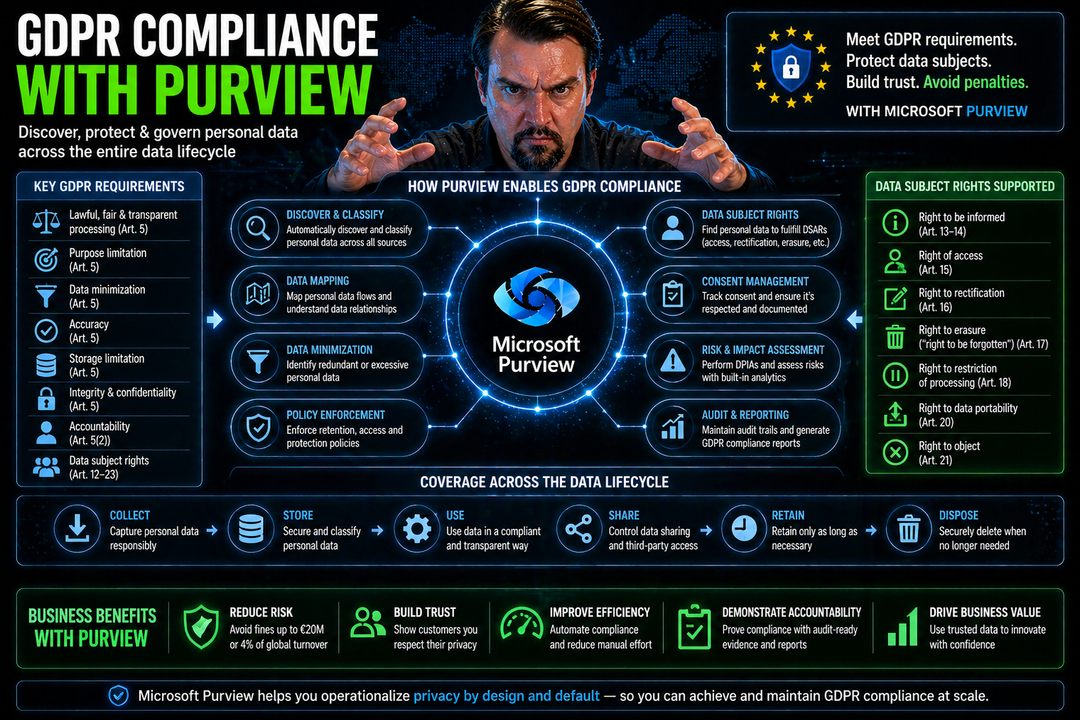 GDPR Compliance with Purview: A Practical Guide for Microsoft Environments