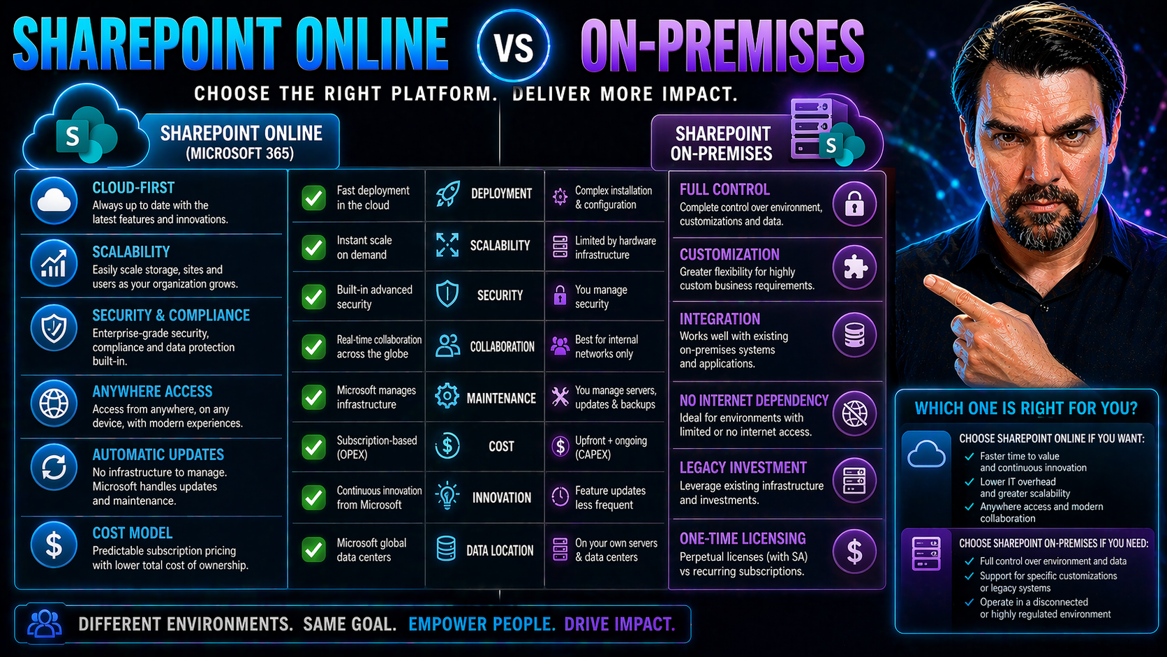SharePoint Online vs On-Premises: Which Model Fits Your Organization’s Future?