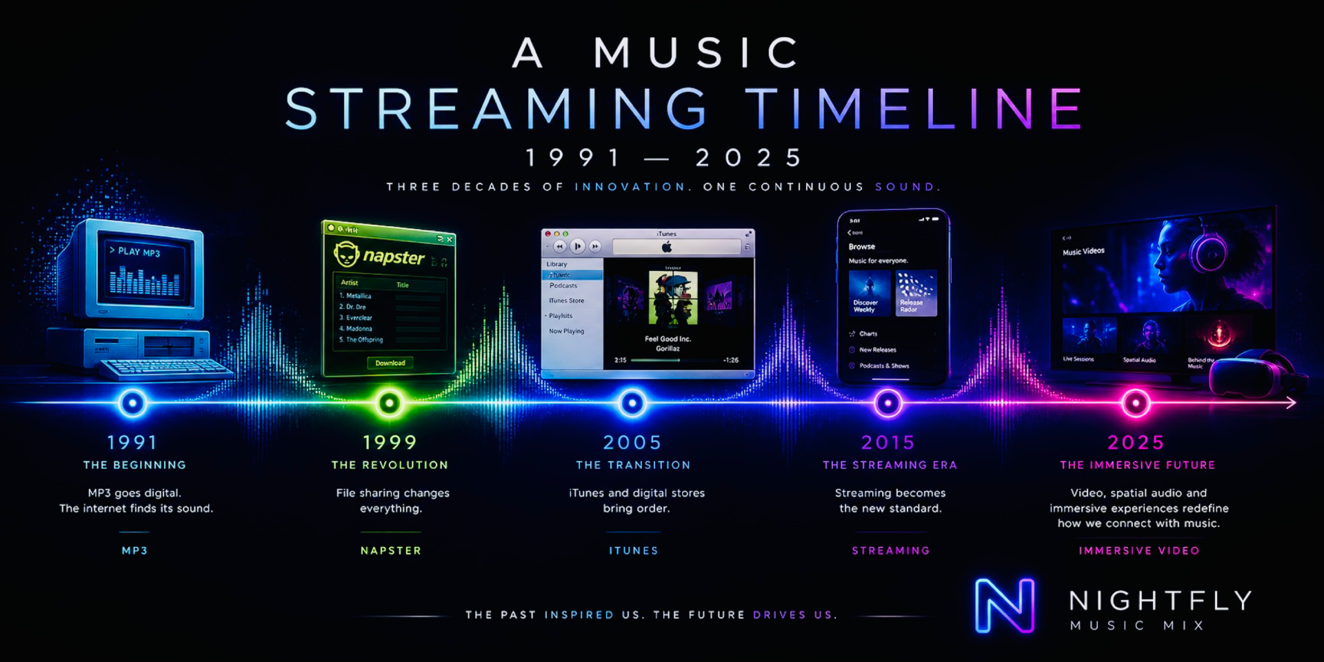 A Music Streaming Timeline (1991 - 2025)
