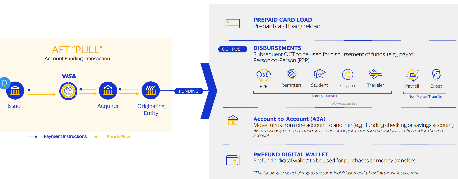 AFT: instant debit pulls through Account Funding Transactions.
