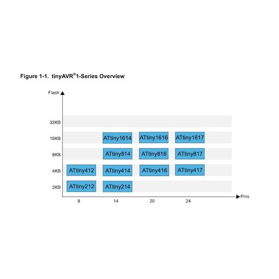 tinyAVR® 1-series functional block diagram