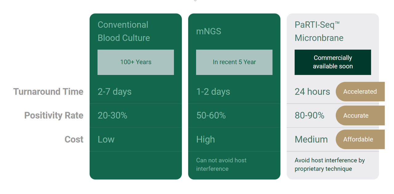 Advantages of PaRTI-Seq™️ in Clinical Testings