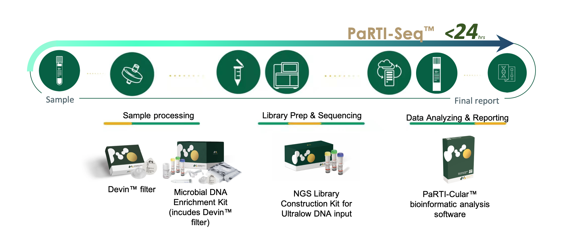 PaRTI-Seq(TM)