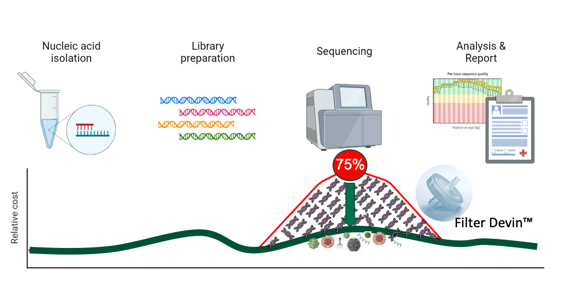  PaRTI-Seq™ reduces 75% of sequencing costs 