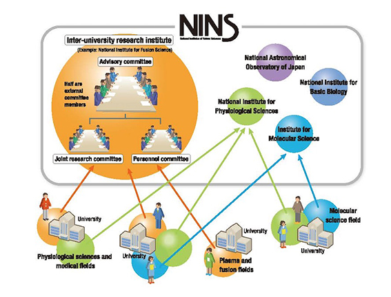 Role of Inter-university Research Institute