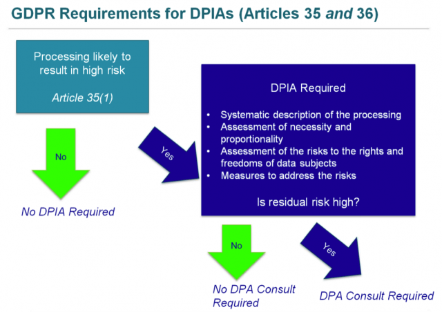 GDPR Requirements for DPIAs
