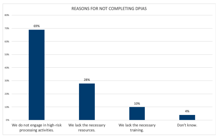 Benchmarking GDPR Privacy Operations - New IAPP / TrustArc research report reveals how companies are managing compliance (DPIAs) 4 Screen Shot 2019 01 03 at 11.08.29 AM