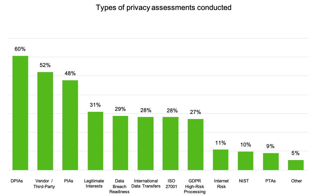 Benchmarking GDPR Privacy Operations - New IAPP / TrustArc research report reveals how companies are managing compliance (DPIAs) 3 types of privacy assessments conducted