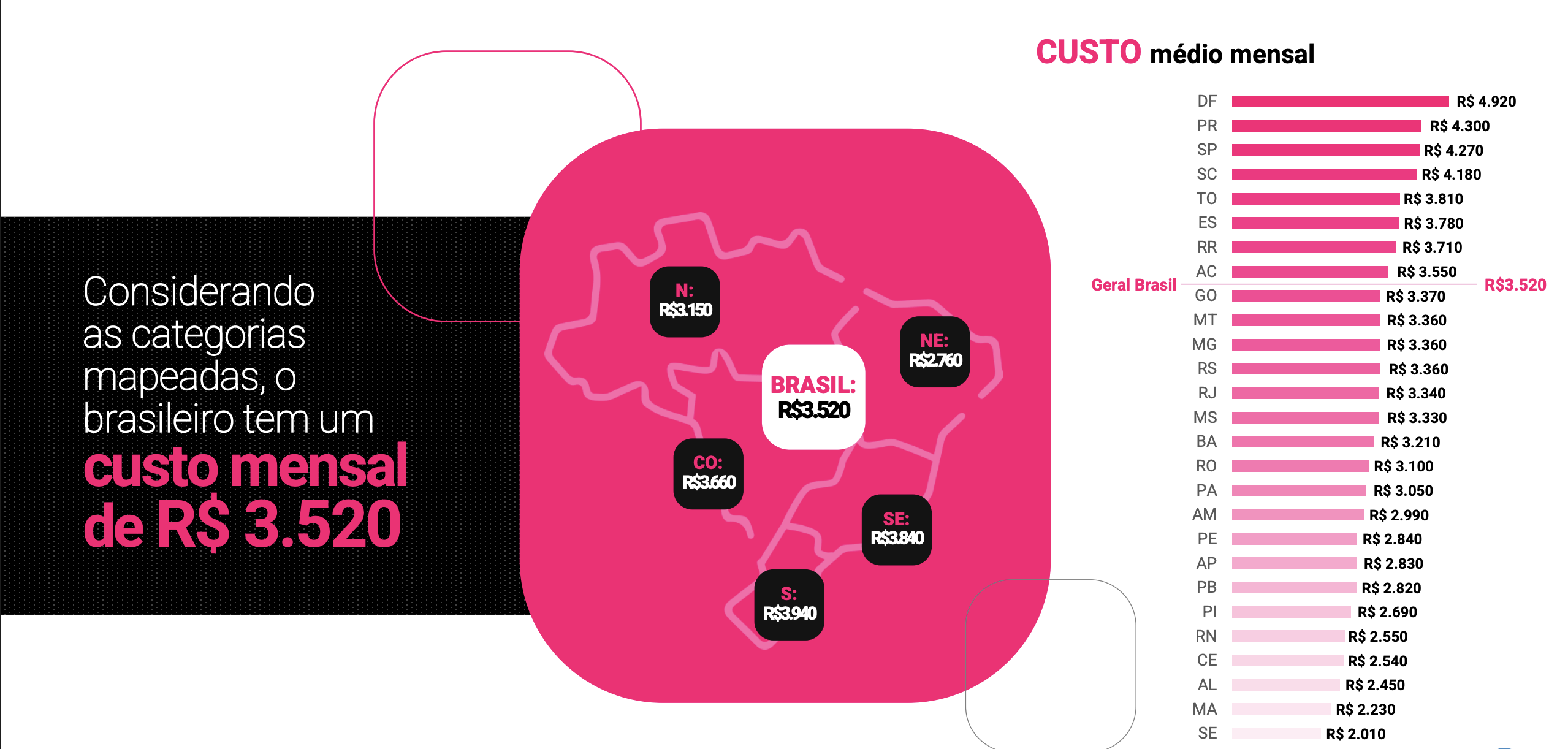 Sul lidera custo de vida no Brasil em 2026, aponta pesquisa