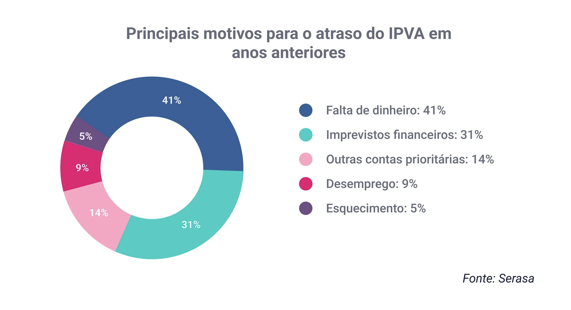 Principais motivos para atrasos nos pagamentos em anos anteriores.