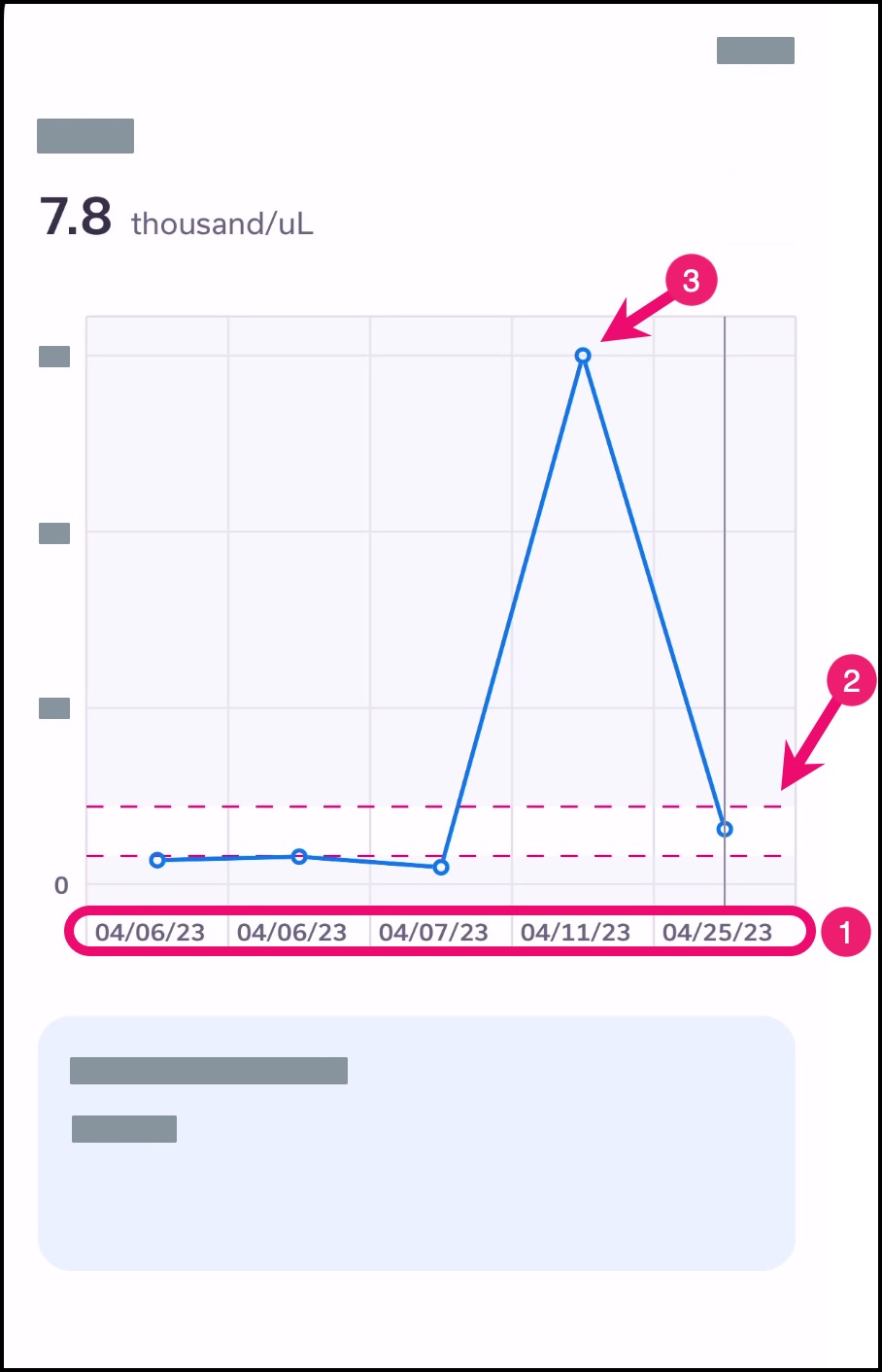 Visit Summary lab results graph view