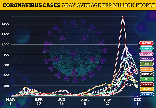 Si bien varios países europeos, incluidos Francia, España y Bélgica, han experimentado mejoras significativas en sus tasas de infección, la de Alemania se ha mantenido obstinadamente alta.