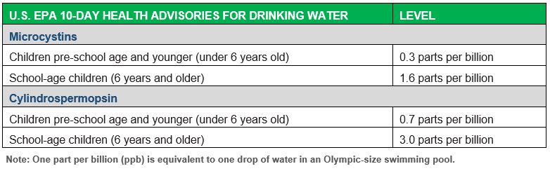 EPA 100-day health advisories