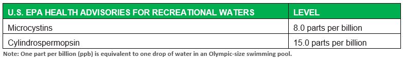 EPA health advisories for recreational waters