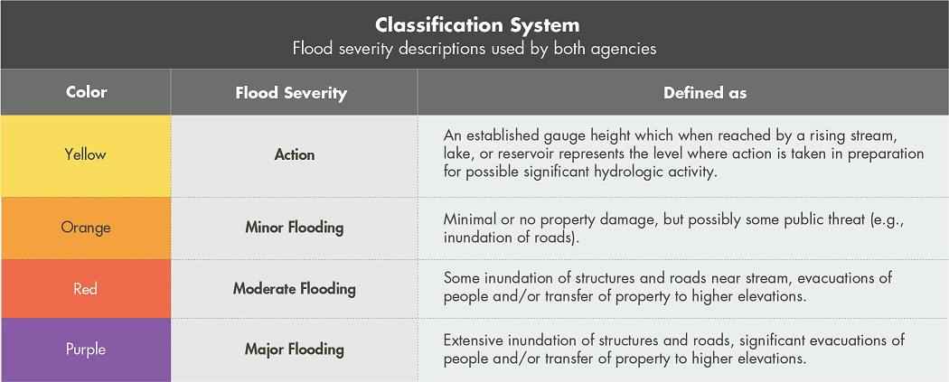 Flood severity description color-coded table