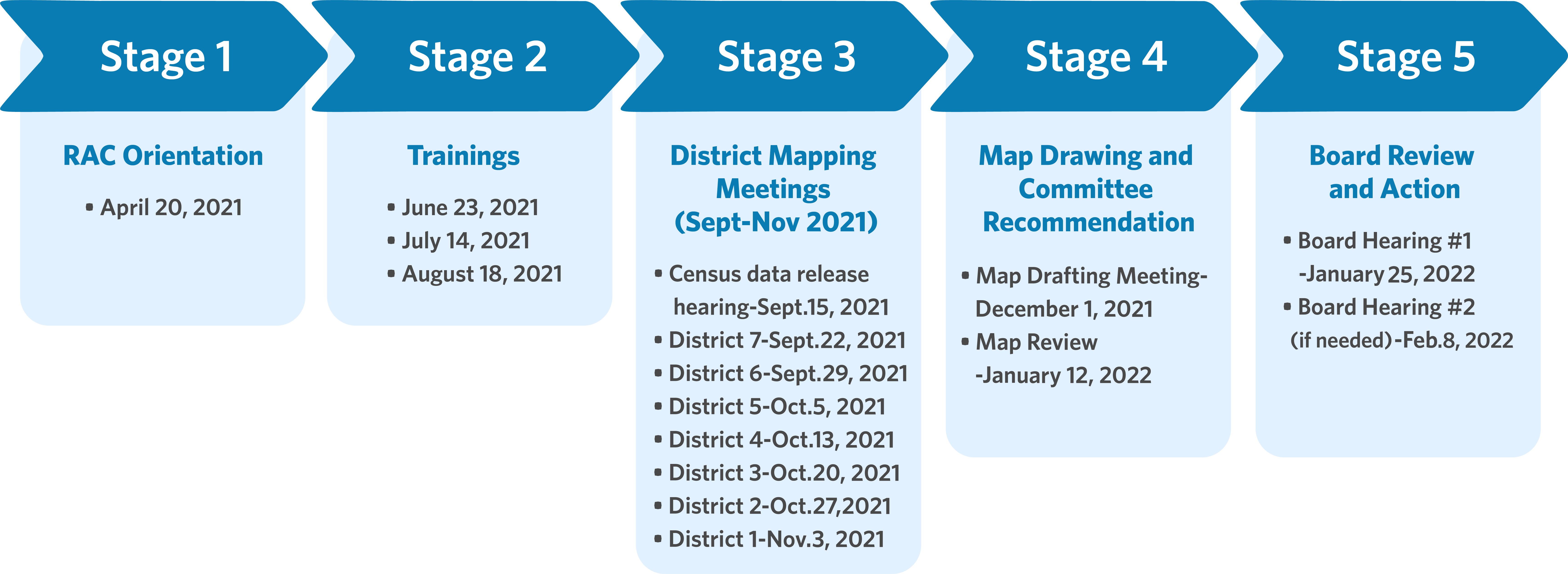 Redistricting Timeline