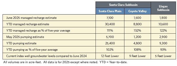 Table of groundwater sub-basin levels for the month