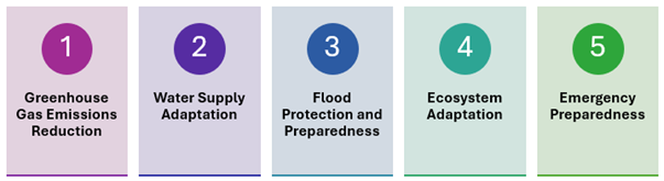 Green House Reduction