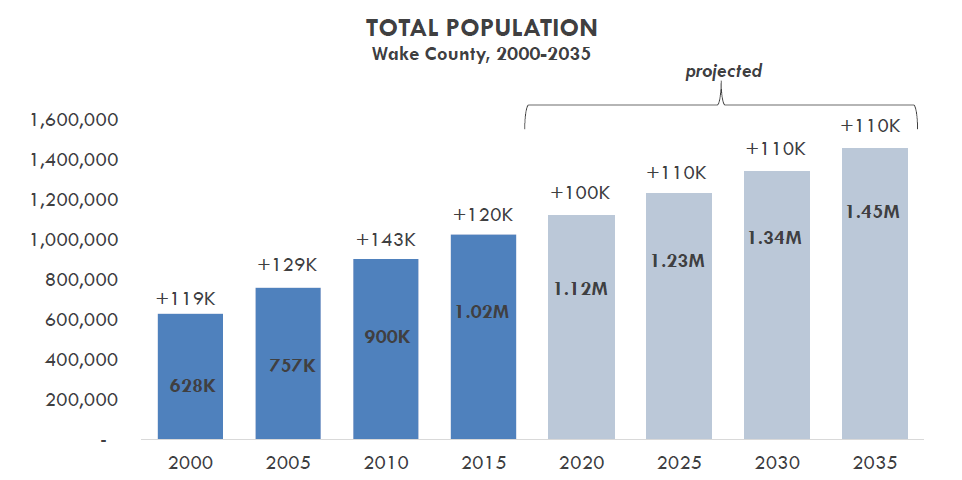 Wake County Population Growth 2000-2035