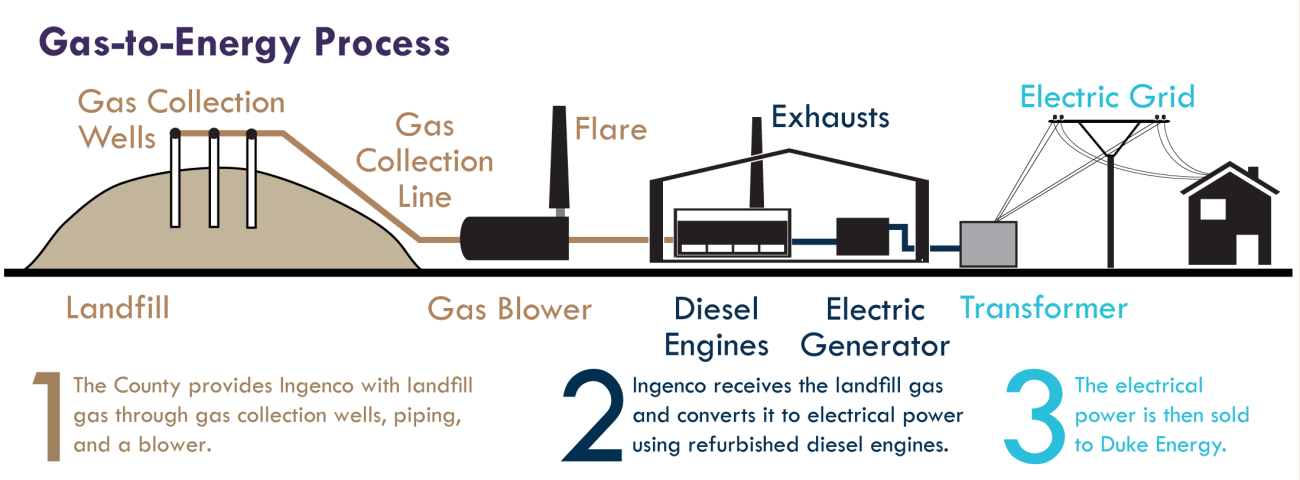 Gas-to-energy process