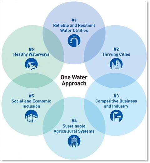 One Water Diagram