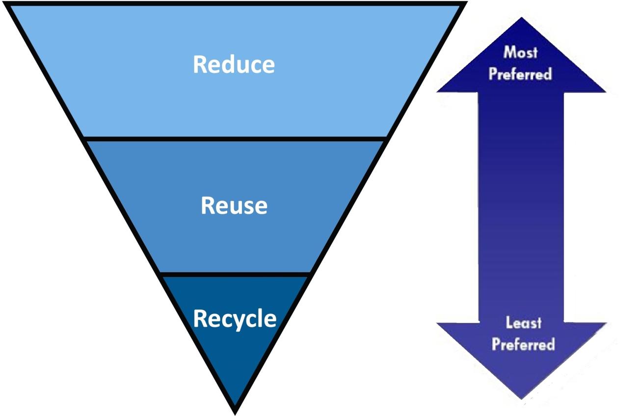 3Rs Waste Management Hierarchy