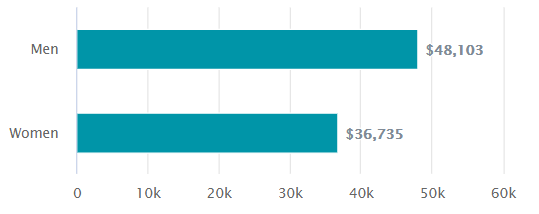 Riley Hill Income by Gender 2015-2019