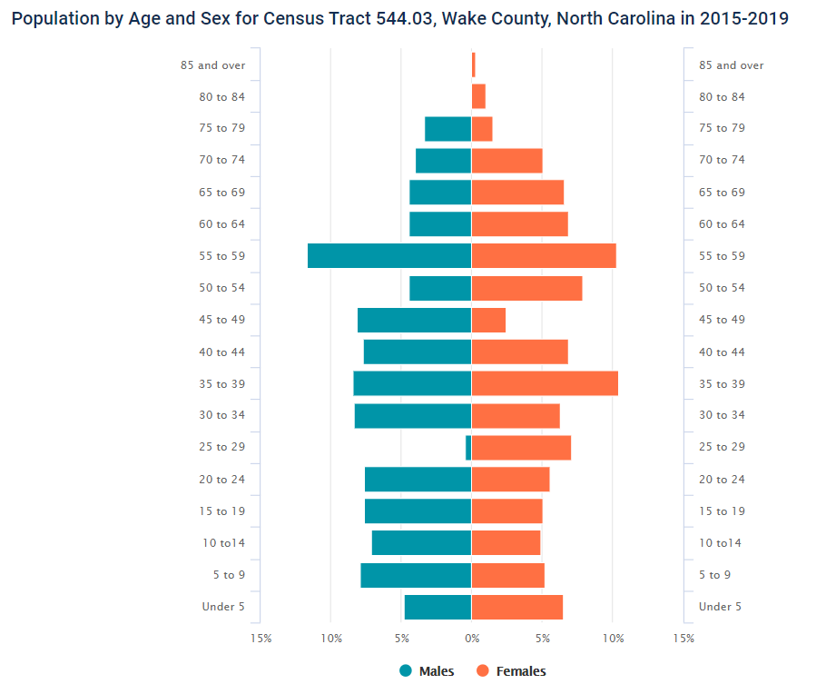 Population by Age an Sex Census Tract 544.03, Wake County