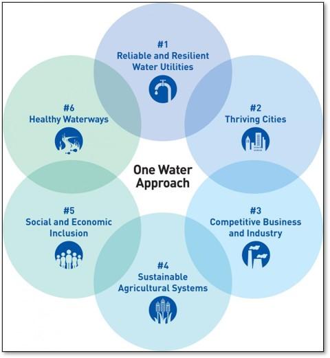 US Water Alliance, One Water Roadmap