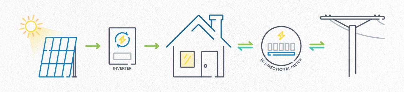 The process by which solar energy is converted to power