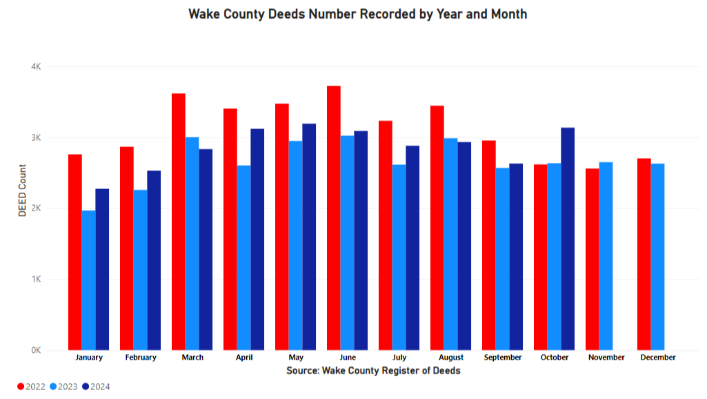 Deeds Recorded Year and Month - October 2024