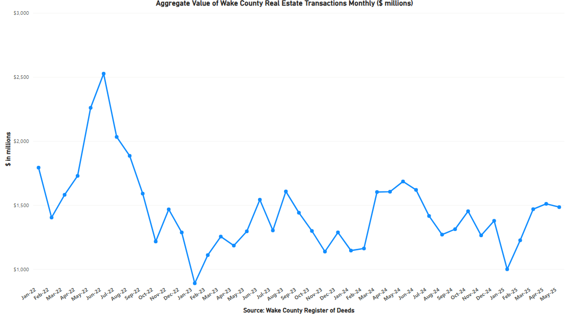 Aggregate Value of Real Estate Monthly - May 2025