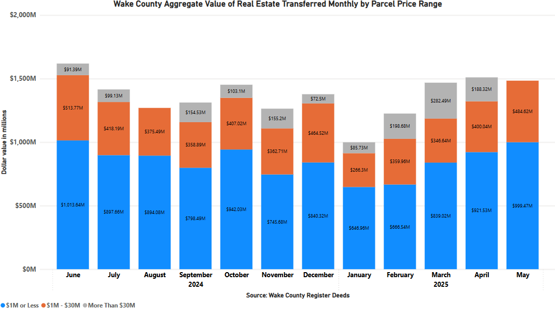 Aggregate Value of Real Estate Monthly by Parcel Price - May 2025