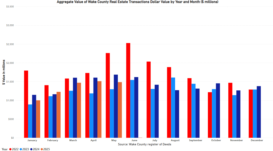 Aggregate Value of Real Estate Monthly by Year and Month - May 2025