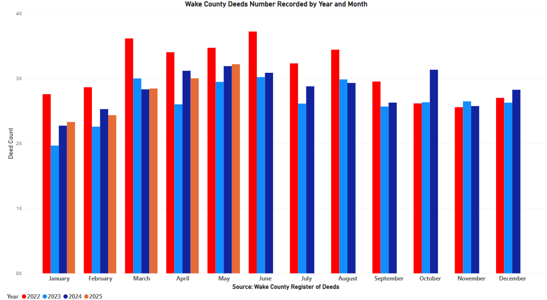 Deeds Recorded Year and Month - May 2025