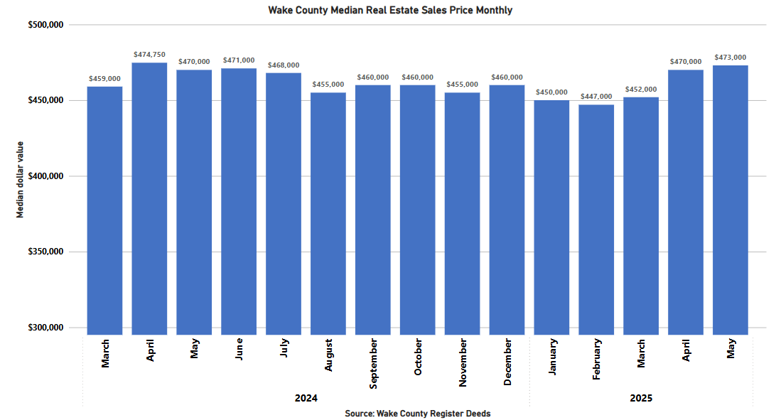Median Sales Price Monthly - May 2025