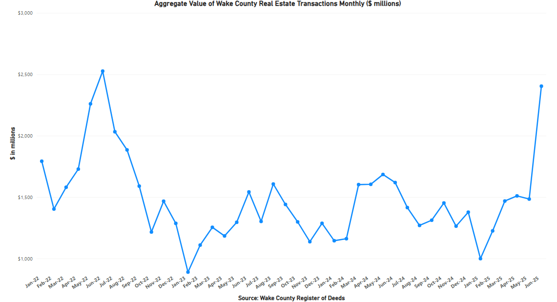 Aggregate Value of Real Estate Monthly - June 2025