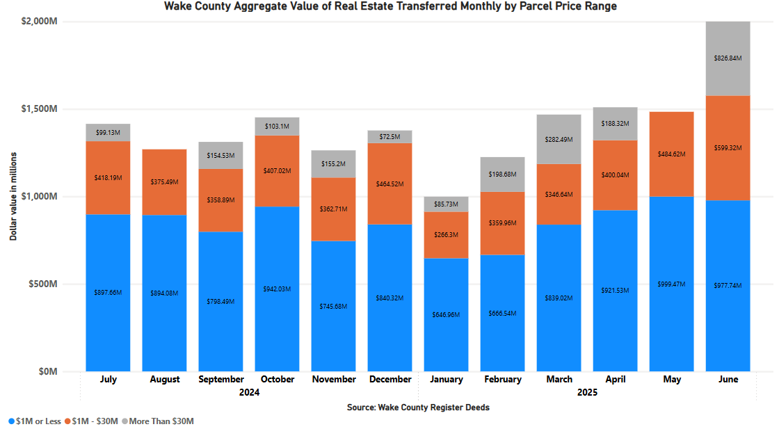 Aggregate Value of Real Estate Monthly by Parcel Price - May 2025